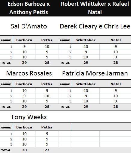 Pontuação das lutas Edson Barboza x Anthony Pettis e Robert Whittaker e Rafael Natal